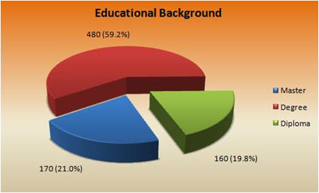 founder_international_education_level_pie_chart